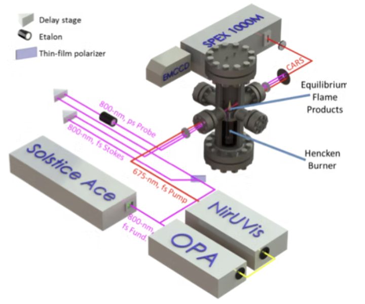 CARS optical diagnostics setup